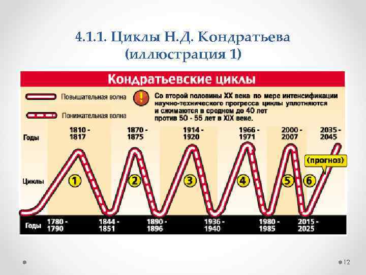 4. 1. 1. Циклы Н. Д. Кондратьева (иллюстрация 1) 12 