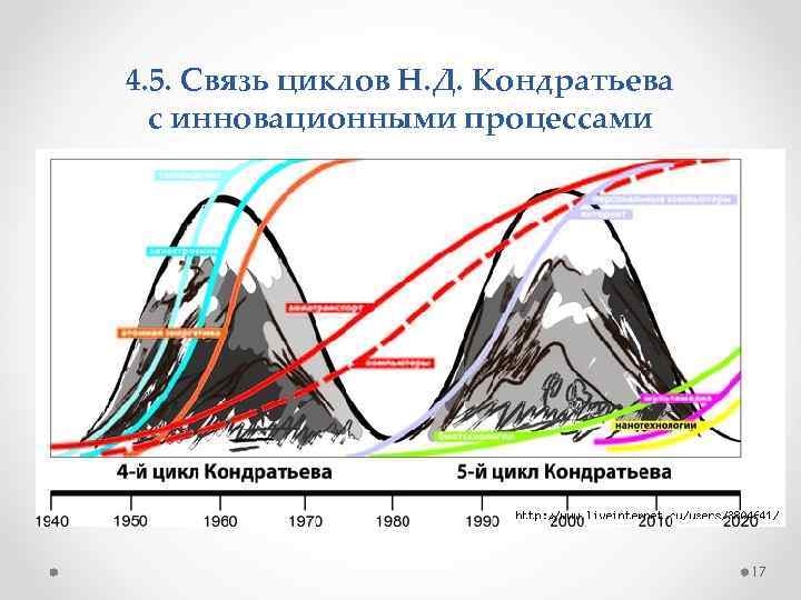 4. 5. Связь циклов Н. Д. Кондратьева с инновационными процессами 17 