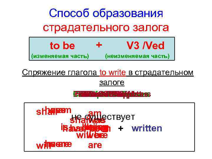 Способ образования страдательного залога to be (изменяемая часть) + V 3 /Ved (неизменяемая часть)