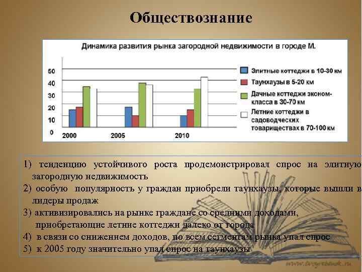 Обществознание 1) тенденцию устойчивого роста продемонстрировал спрос на элитную загородную недвижимость 2) особую популярность