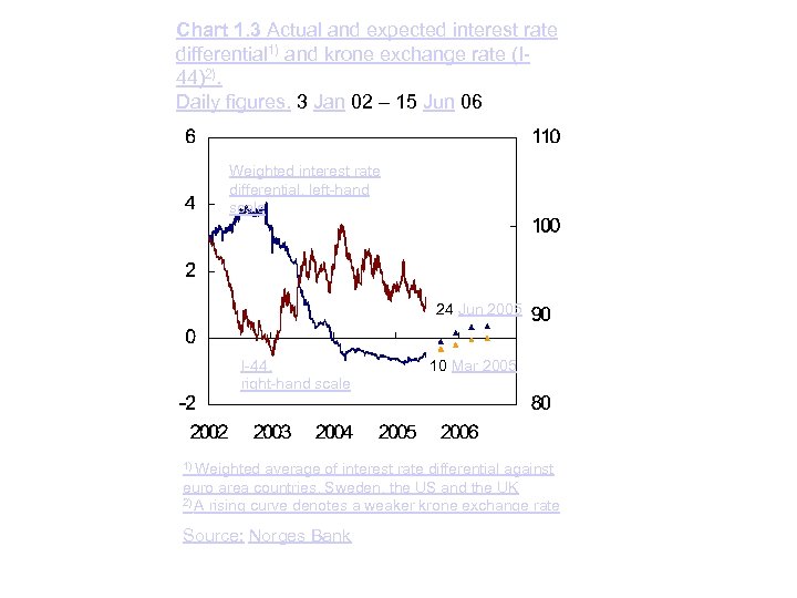 Chart 1. 3 Actual and expected interest rate differential 1) and krone exchange rate