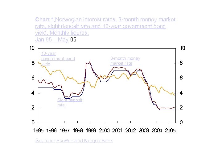 Chart 1 Norwegian interest rates. 3 -month money market rate, sight deposit rate and