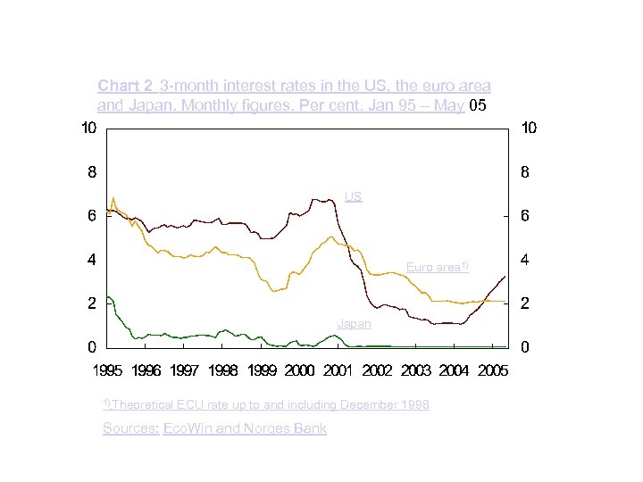 Chart 2 3 -month interest rates in the US, the euro area and Japan.