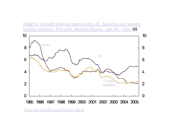 Chart 3 3 -month interest rates in the UK, Sweden and among trading partners.