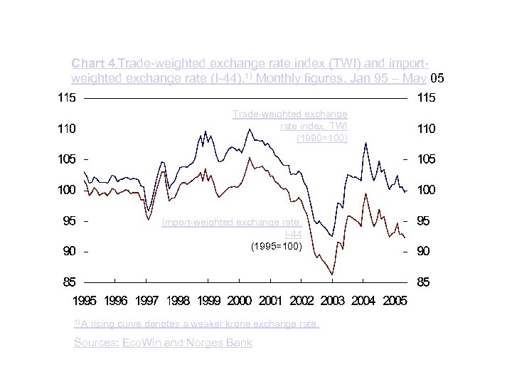 Chart 4 Trade-weighted exchange rate index (TWI) and importweighted exchange rate (I-44). 1) Monthly