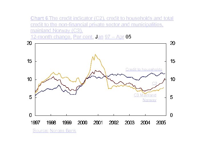 Chart 6 The credit indicator (C 2), credit to households and total credit to