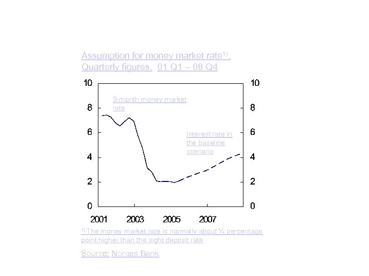 Assumption for money market rate 1). Quarterly figures. 01 Q 1 – 08 Q