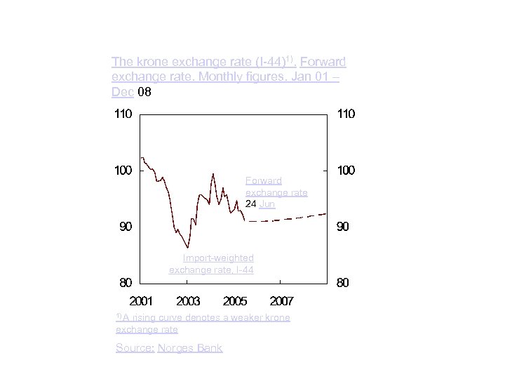 The krone exchange rate (I-44)1). Forward exchange rate. Monthly figures. Jan 01 – Dec