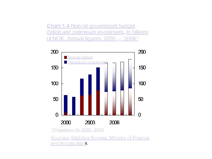 Chart 1. 4 Non-oil government budget deficit and petroleum investment. In billions of NOK.