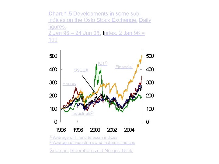Chart 1. 5 Developments in some subindices on the Oslo Stock Exchange. Daily figures.
