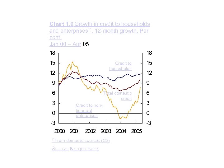Chart 1. 6 Growth in credit to households and enterprises 1). 12 -month growth.