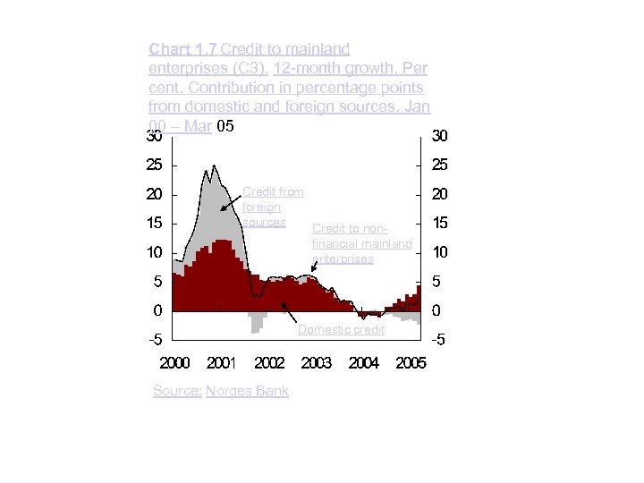 Chart 1. 7 Credit to mainland enterprises (C 3). 12 -month growth. Per cent.