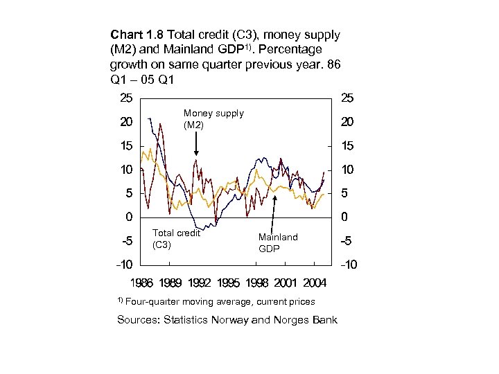 Chart 1. 8 Total credit (C 3), money supply (M 2) and Mainland GDP