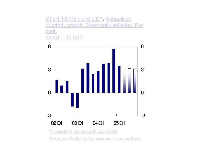 Chart 1. 9 Mainland GDP. Annualised quarterly growth. Seasonally adjusted. Per cent. 02 Q