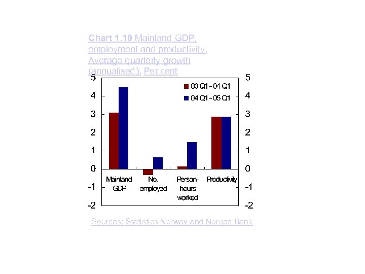 Chart 1. 10 Mainland GDP, employment and productivity. Average quarterly growth (annualised). Per cent