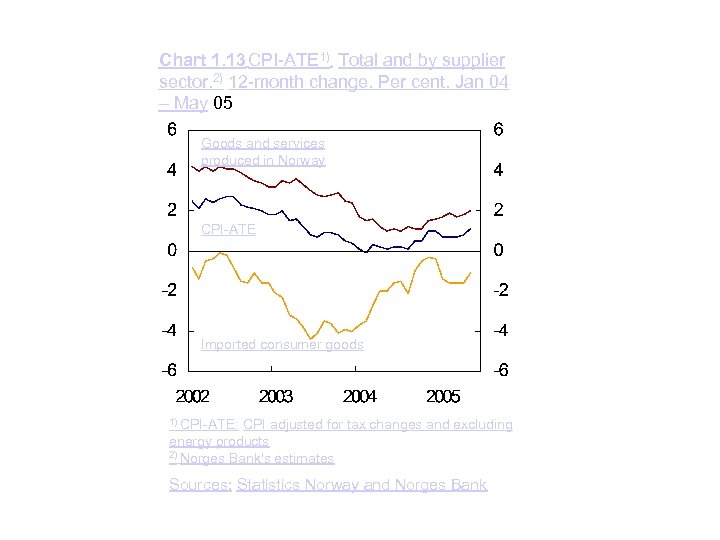 Chart 1. 13 CPI-ATE 1). Total and by supplier sector. 2) 12 -month change.