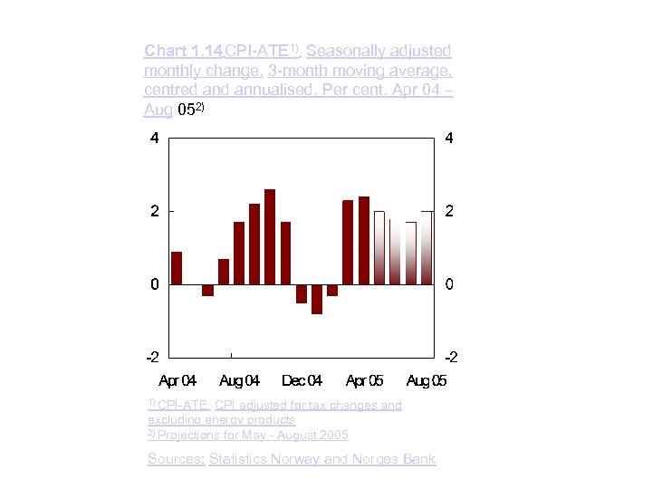 Chart 1. 14 CPI-ATE 1). Seasonally adjusted monthly change. 3 -month moving average, centred