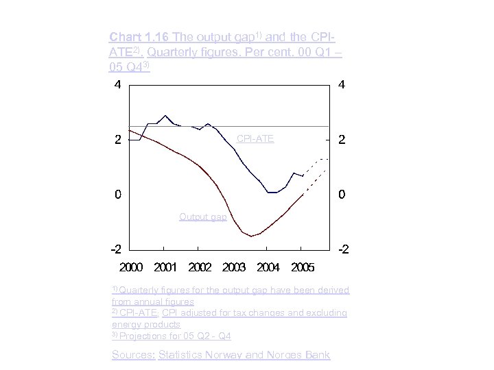 Chart 1. 16 The output gap 1) and the CPIATE 2). Quarterly figures. Per