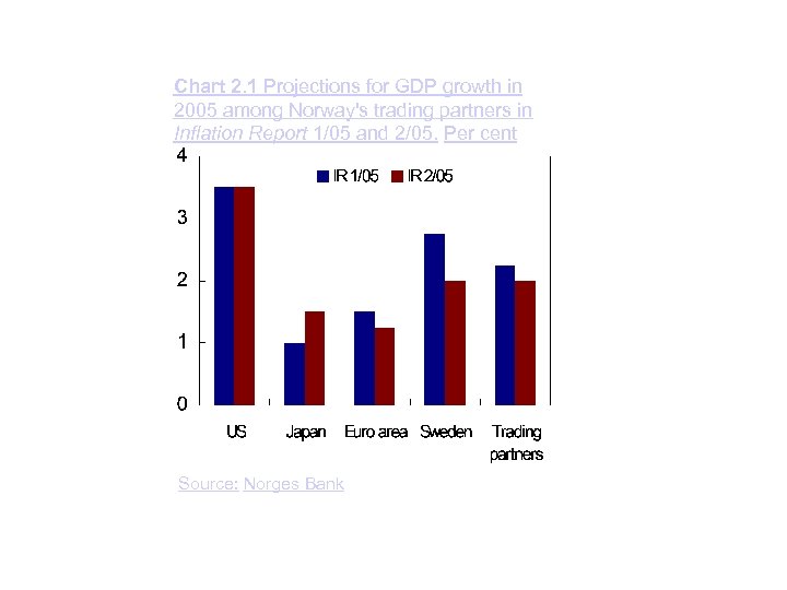 Chart 2. 1 Projections for GDP growth in 2005 among Norway's trading partners in
