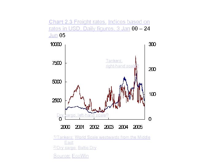 Chart 2. 3 Freight rates. Indices based on rates in USD. Daily figures. 3