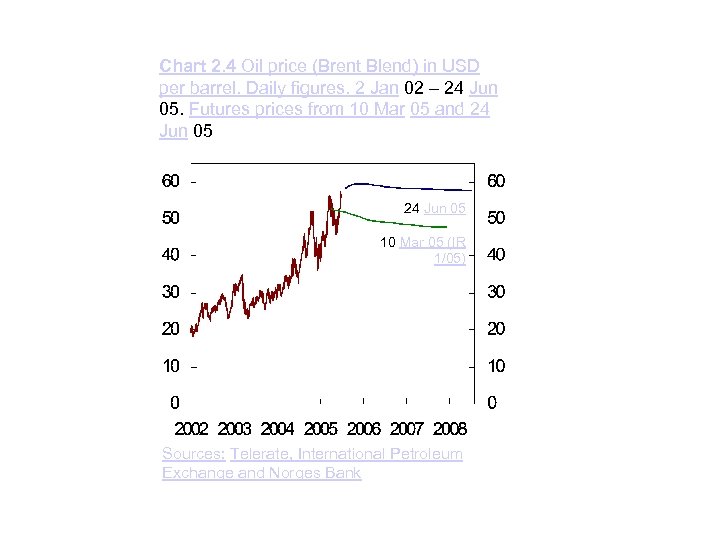 Chart 2. 4 Oil price (Brent Blend) in USD per barrel. Daily figures. 2