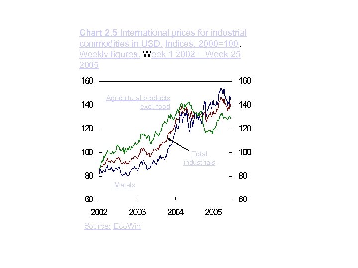 Chart 2. 5 International prices for industrial commodities in USD. Indices, 2000=100. Weekly figures.