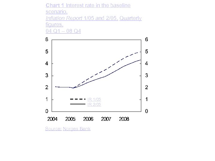 Chart 1 Interest rate in the baseline scenario. Inflation Report 1/05 and 2/05. Quarterly