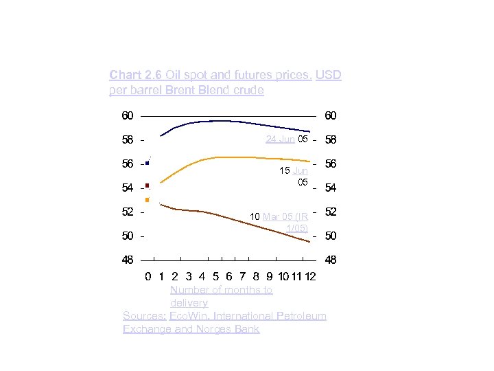 Chart 2. 6 Oil spot and futures prices. USD per barrel Brent Blend crude