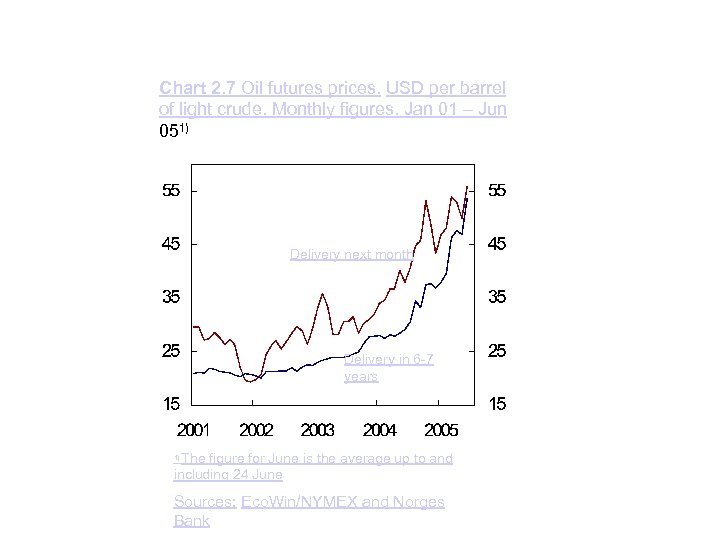Chart 2. 7 Oil futures prices. USD per barrel of light crude. Monthly figures.