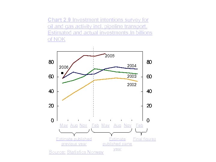 Chart 2. 9 Investment intentions survey for oil and gas activity incl. pipeline transport.