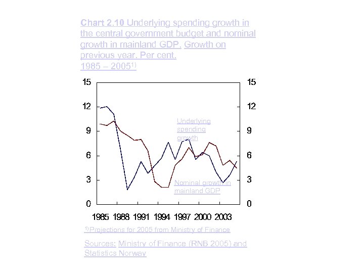 Chart 2. 10 Underlying spending growth in the central government budget and nominal growth