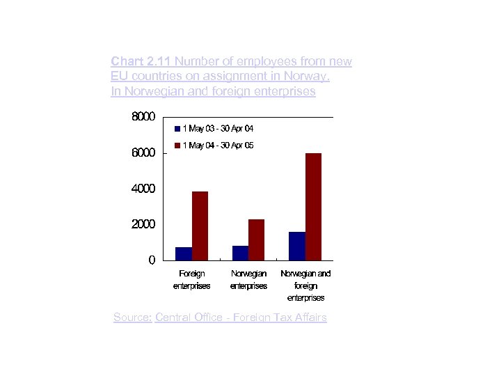 Chart 2. 11 Number of employees from new EU countries on assignment in Norway.