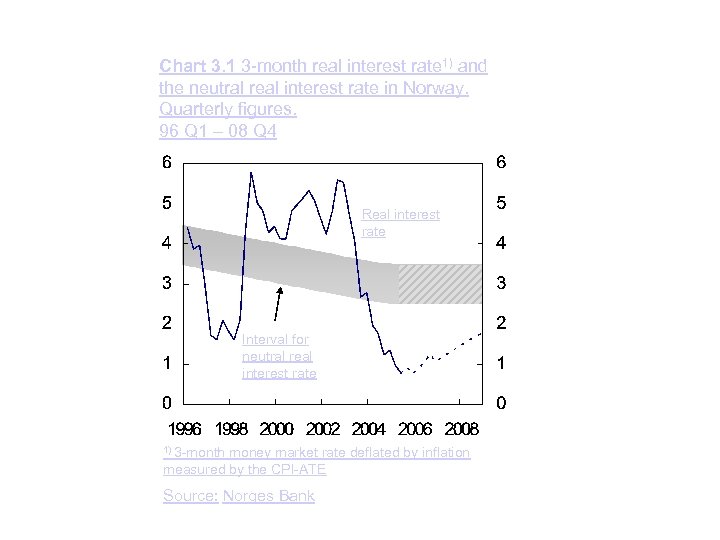 Chart 3. 1 3 -month real interest rate 1) and the neutral real interest