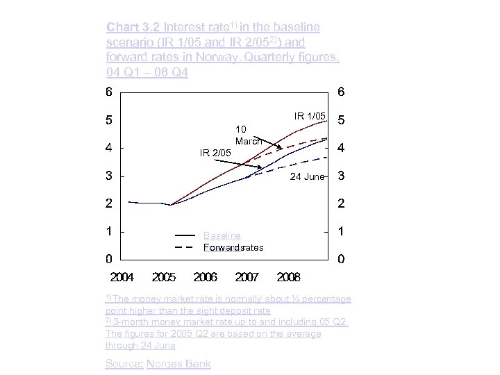 Chart 3. 2 Interest rate 1) in the baseline scenario (IR 1/05 and IR