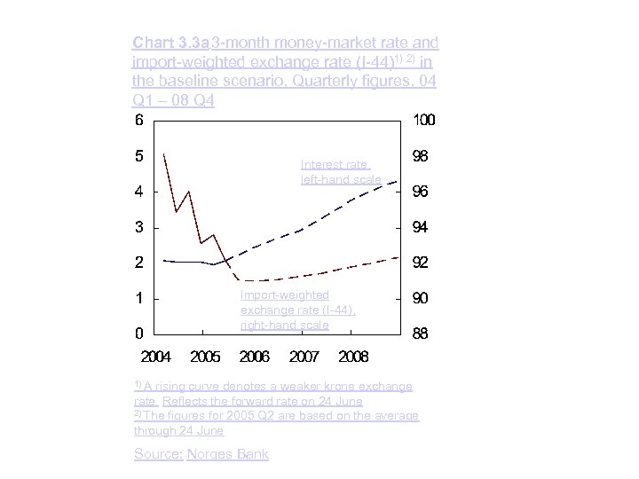 Chart 3. 3 a 3 -month money-market rate and import-weighted exchange rate (I-44)1) 2)