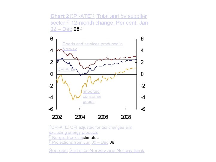 Chart 2 CPI-ATE 1). Total and by supplier sector. 2) 12 -month change. Per