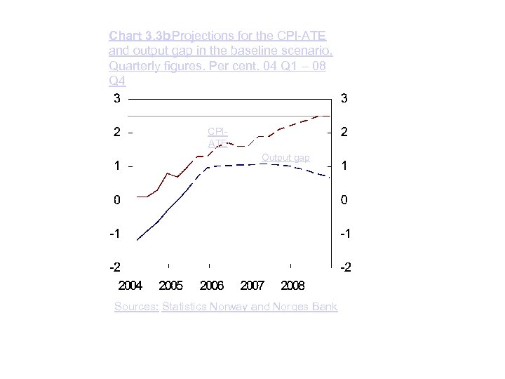 Chart 3. 3 b Projections for the CPI-ATE and output gap in the baseline
