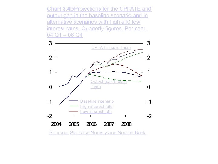 Chart 3. 4 b Projections for the CPI-ATE and output gap in the baseline