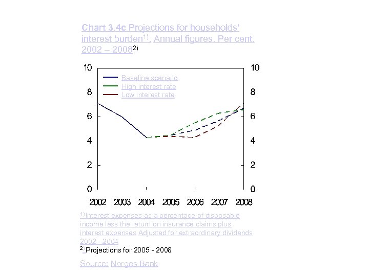 Chart 3. 4 c Projections for households' interest burden 1). Annual figures. Per cent.