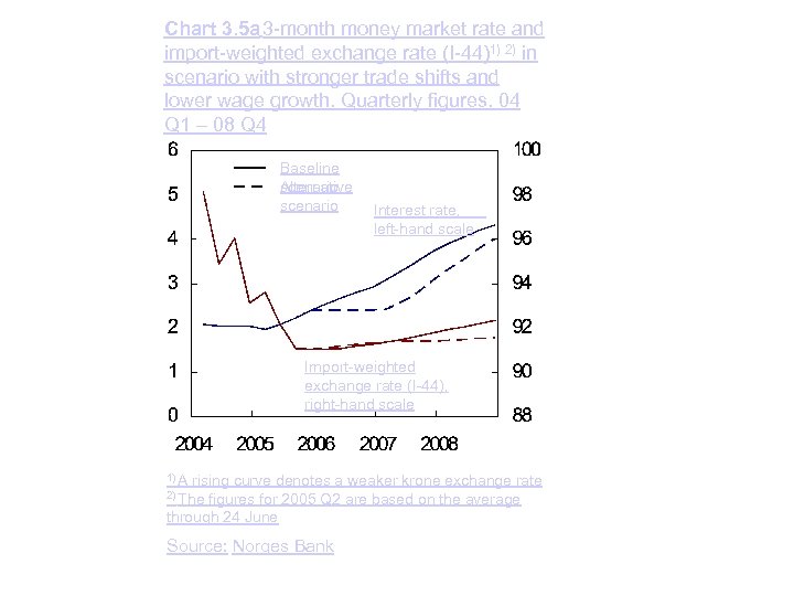 Chart 3. 5 a 3 -month money market rate and import-weighted exchange rate (I-44)1)
