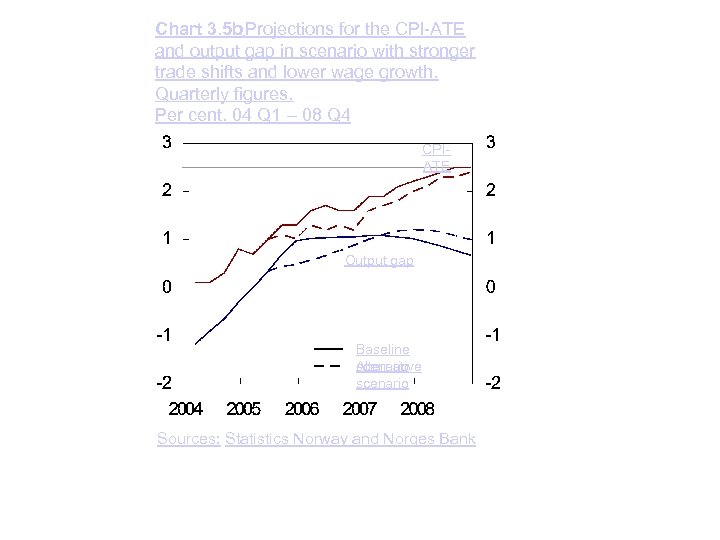Chart 3. 5 b Projections for the CPI-ATE and output gap in scenario with
