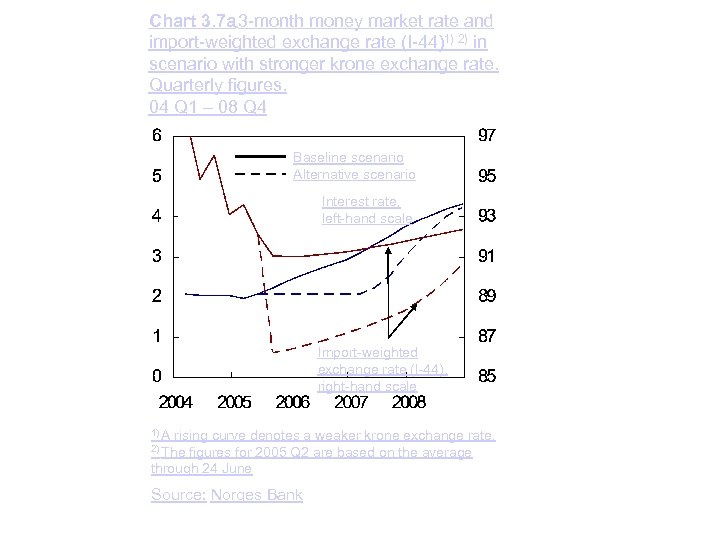 Chart 3. 7 a 3 -month money market rate and import-weighted exchange rate (I-44)1)