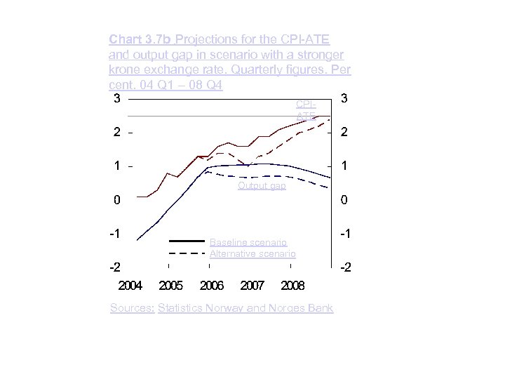 Chart 3. 7 b Projections for the CPI-ATE and output gap in scenario with