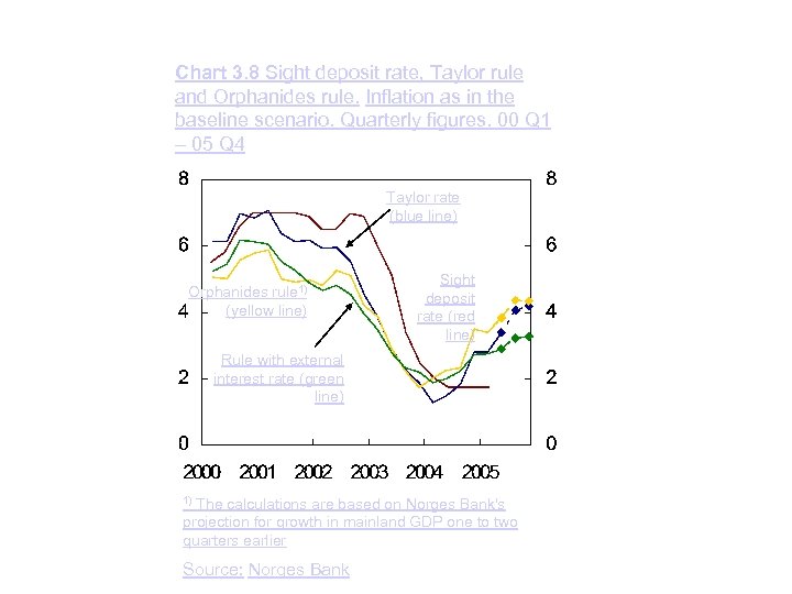 Chart 3. 8 Sight deposit rate, Taylor rule and Orphanides rule. Inflation as in