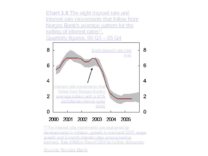 Chart 3. 9 The sight deposit rate and interest rate movements that follow from