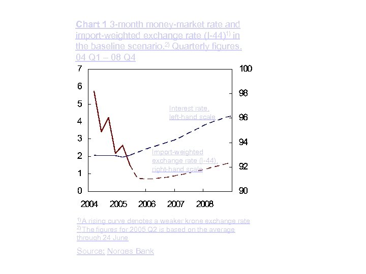 Chart 1 3 -month money-market rate and import-weighted exchange rate (I-44)1) in the baseline