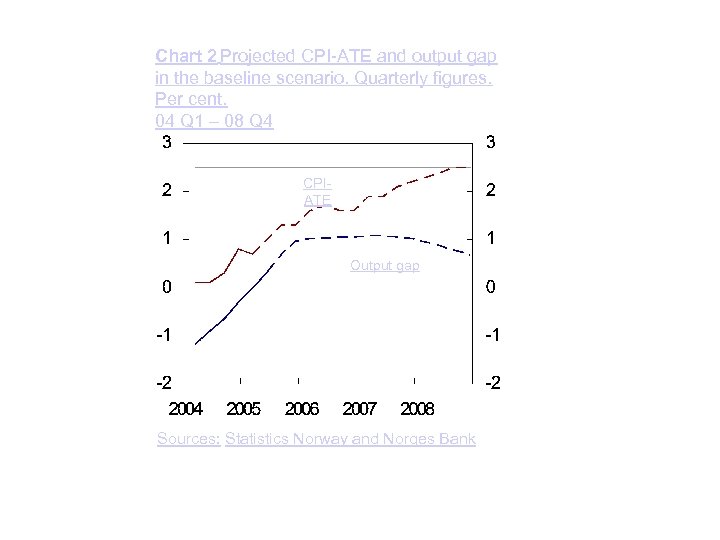 Chart 2 Projected CPI-ATE and output gap in the baseline scenario. Quarterly figures. Per