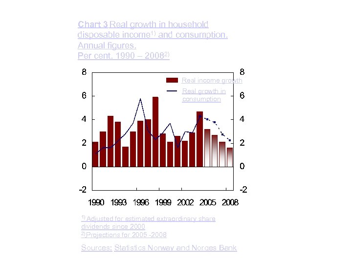 Chart 3 Real growth in household disposable income 1) and consumption. Annual figures. Per