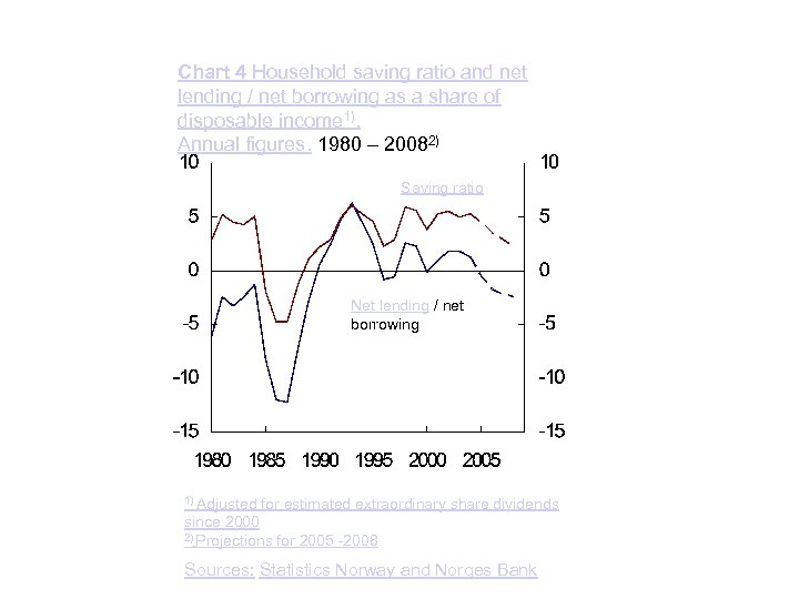 Chart 4 Household saving ratio and net lending / net borrowing as a share