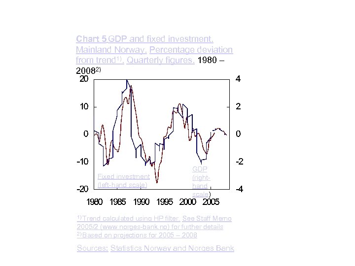 Chart 5 GDP and fixed investment. Mainland Norway. Percentage deviation from trend 1). Quarterly